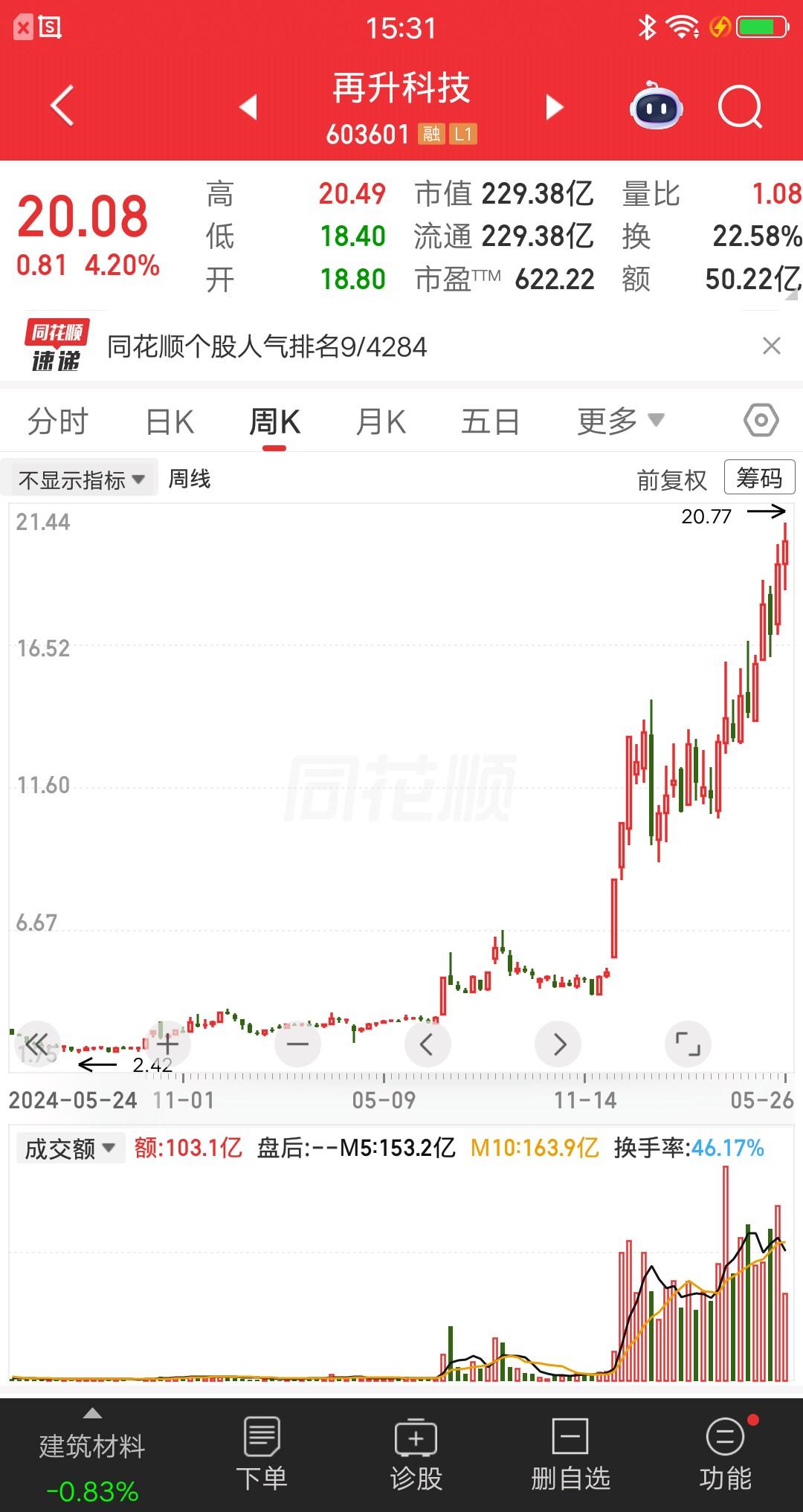 一位甘肃的股民，3元满仓再升科技，一把买入23万块。他是在去年4月初建仓的，当时