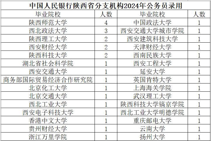 中国人民银行陕西省分支机构2024年公务员录用62人，硕士29人，本科33人。陕