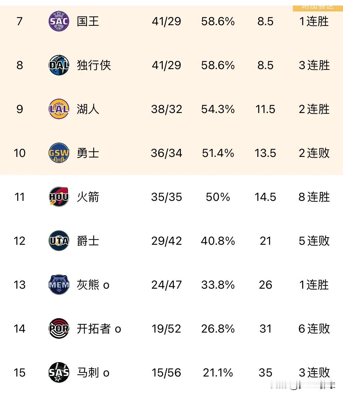 悬念回来了！火箭距离勇士一个胜场

昨天火箭大胜爵士，今天勇士被森林狼逆转，局面