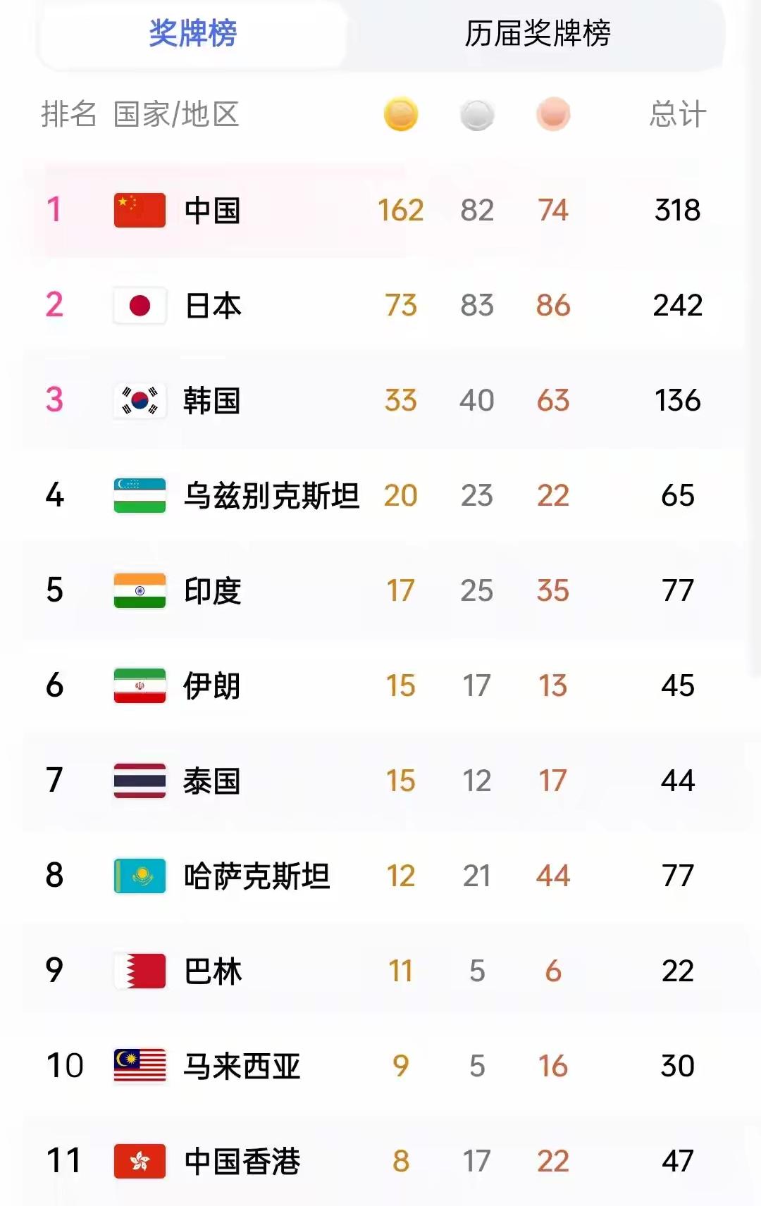 ​从亚运会传出胜利的消息，中国队在亚运会表现十分出色，以162金82银74铜的这