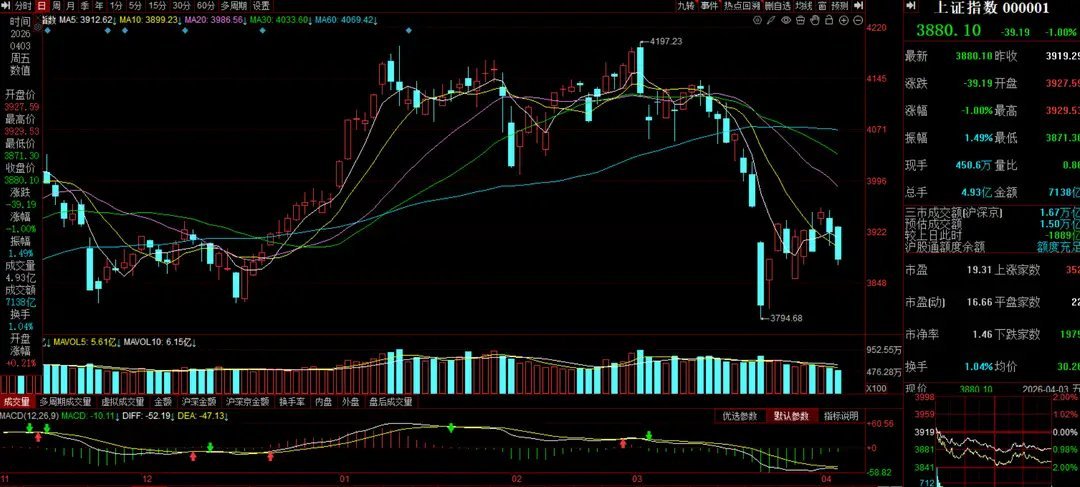 4月7日A股策略：明日高开注意高抛，放量才是市场好转信号一、核心思路节前市场持续