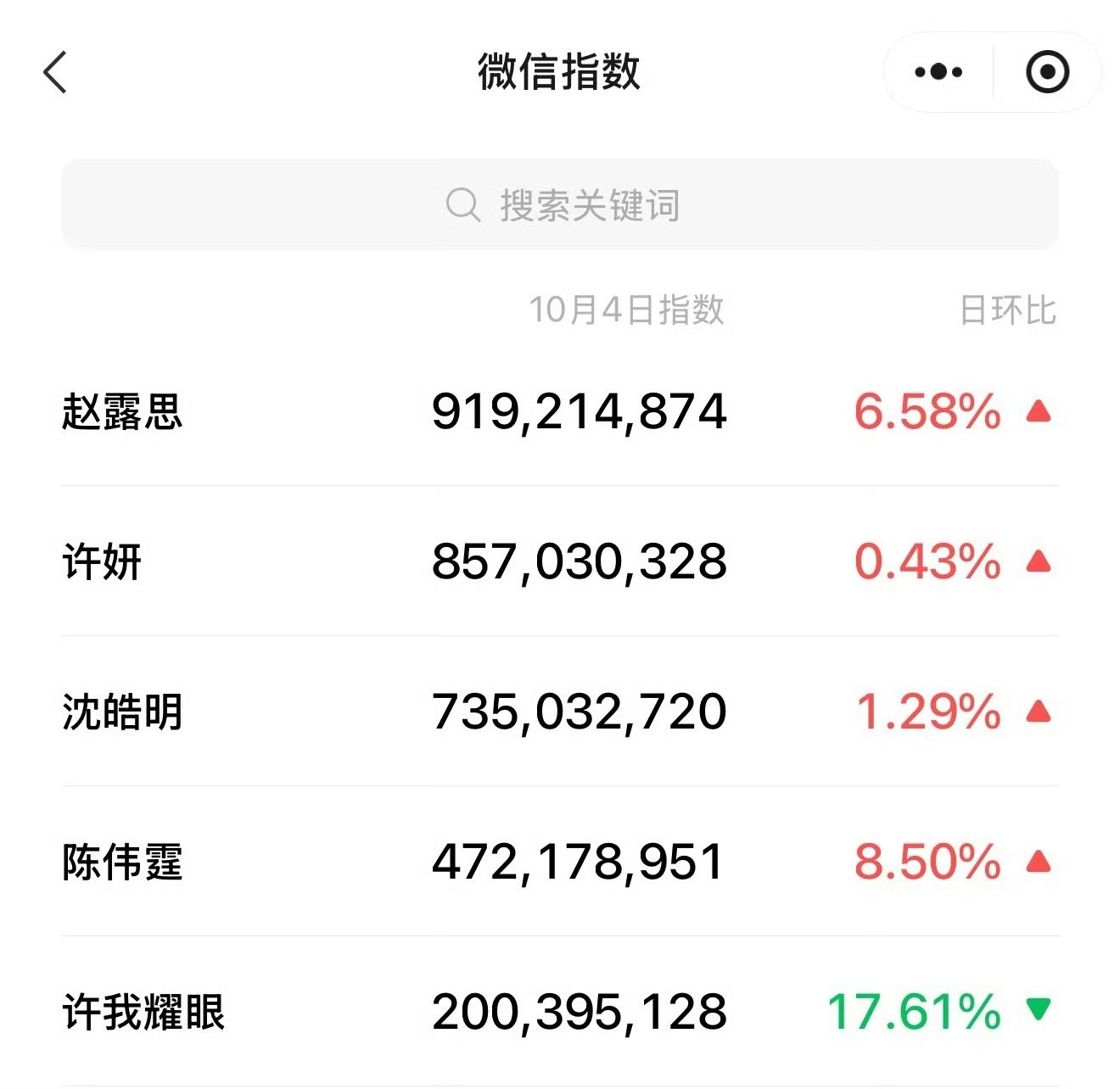 赵露思的微指都9亿了………… ​​​
