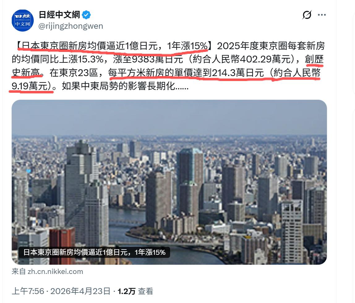 日本经济差，为什么房价却蹭蹭涨？
东京房价达1亿日元，同比上涨15%
单价214