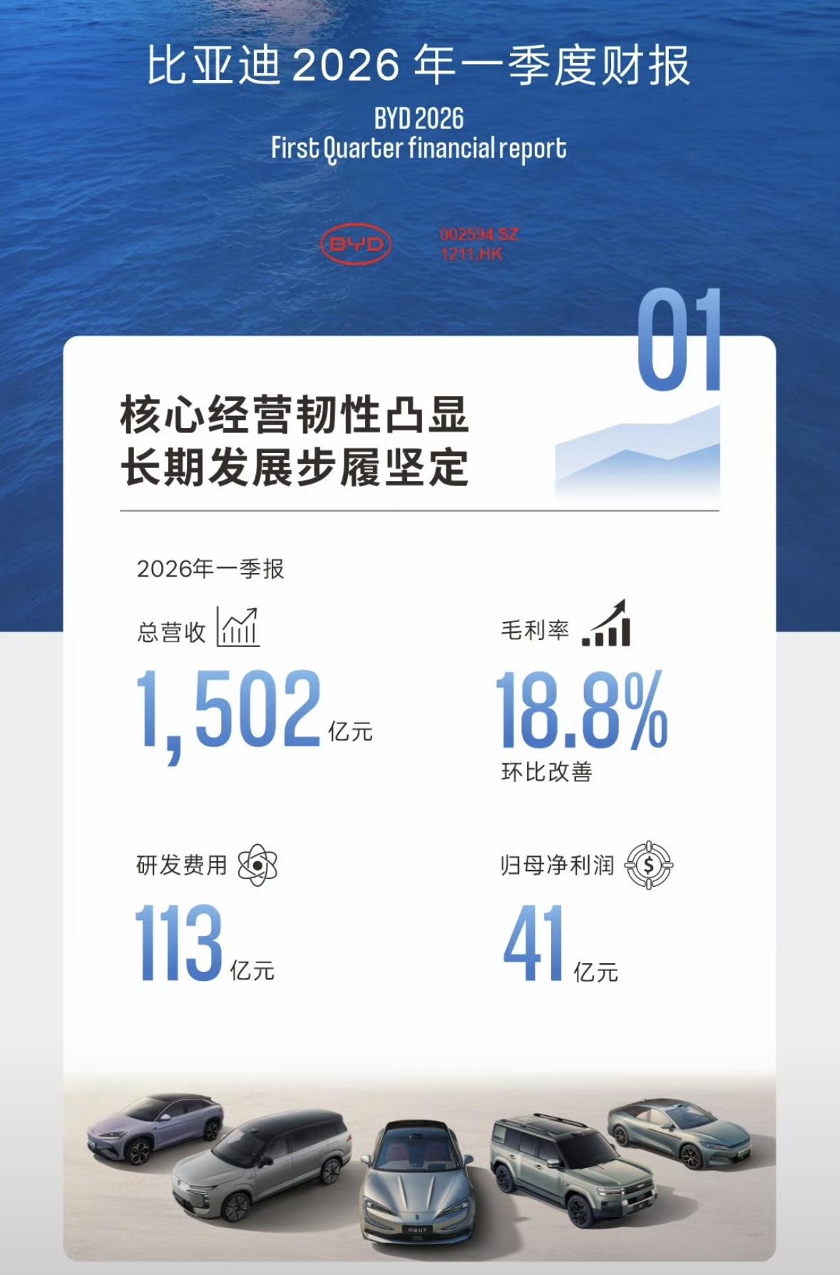 比亚迪 近5年Q1 研发费用：
2022 Q1：23.61亿元
2023 Q1：