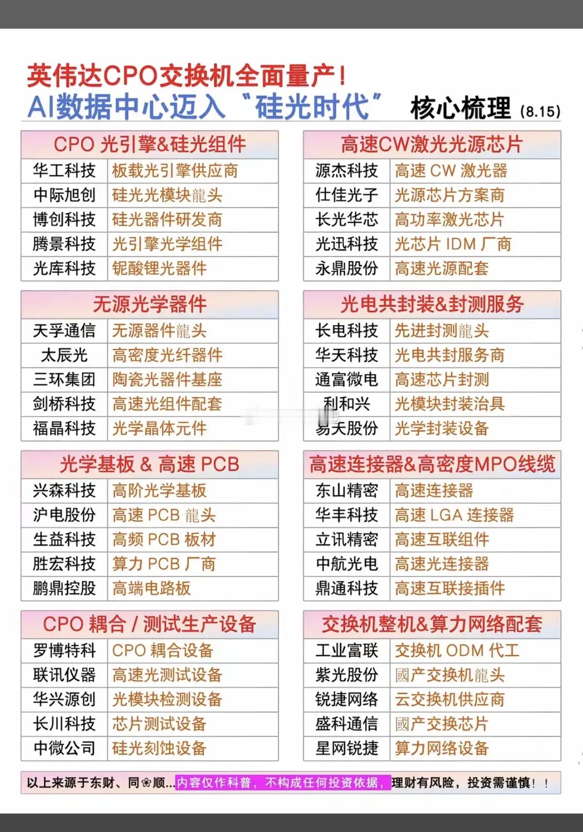 英伟达CPO交换机全面量产！AI数据迈入“硅光时代”——关联股整理！1.CPO光
