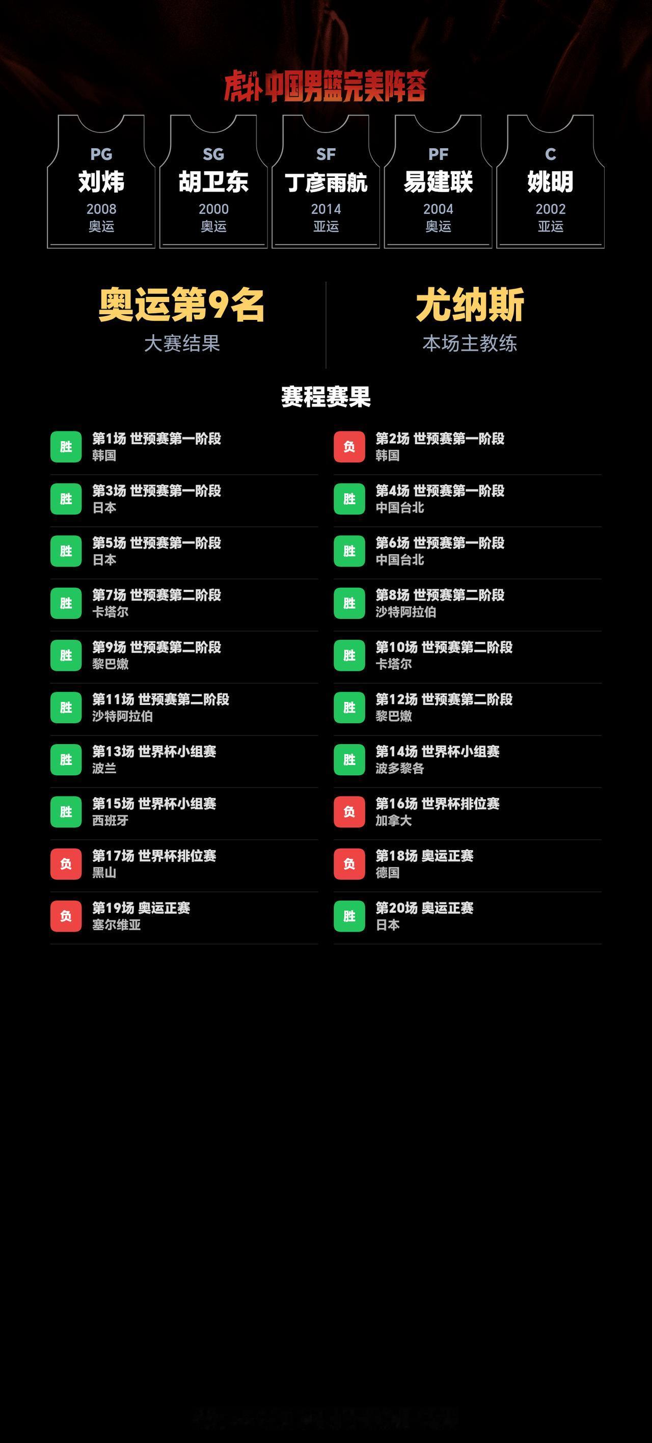 我组了一套中国男篮完美阵容，模拟结果：奥运会成绩：第9名｜世界杯成绩：第12名
