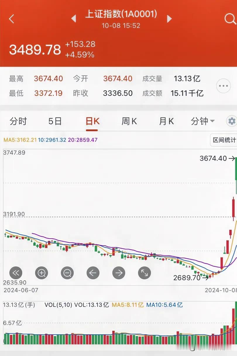 #秋日生活打卡季#
今天A股收于3489.78点，上涨了153.28点，但一开盘