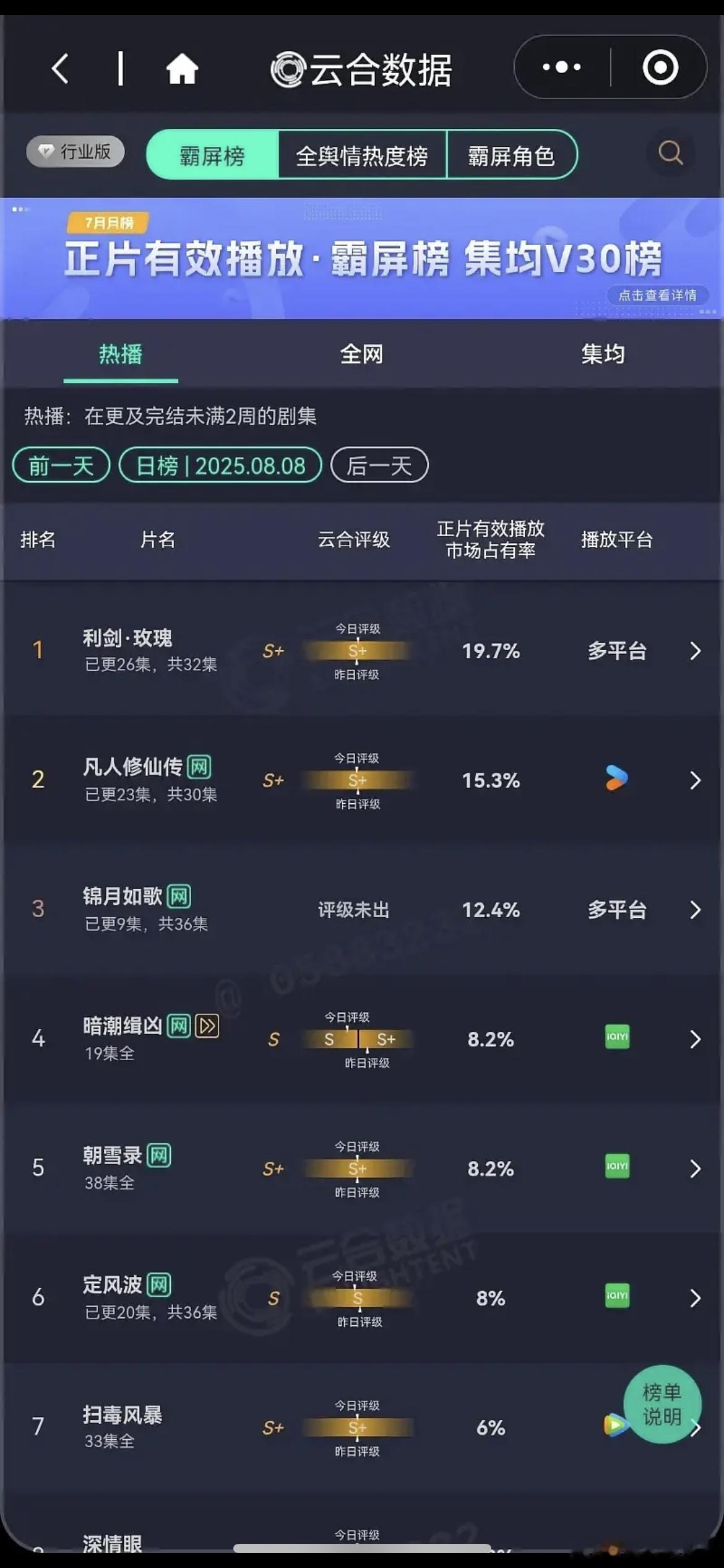 利剑玫瑰对迪丽热巴最大的加成就是口碑立住了，全网都是夸和抠细节，大流量能有口碑剧