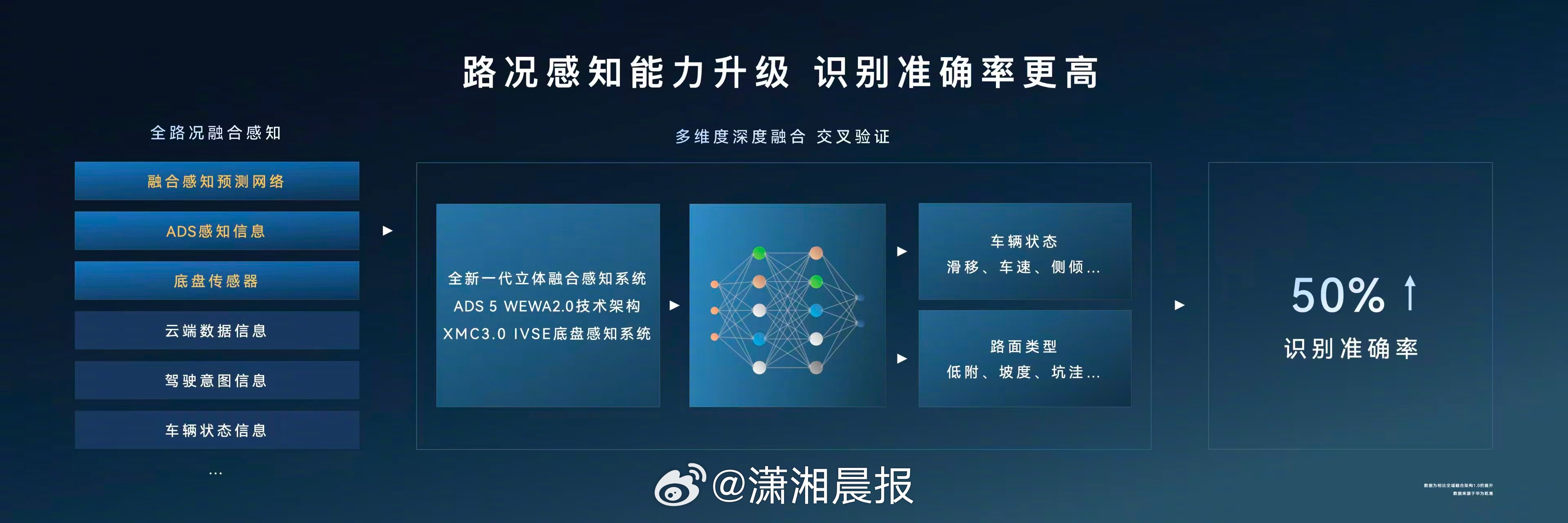 尊界典藏基于途灵龙行平台打造，标配800V高压全主动悬架。相比传统方案，其具备更