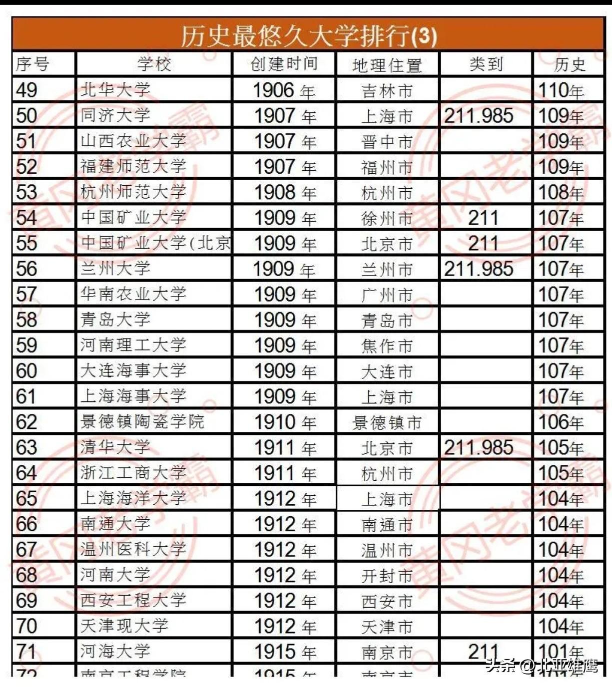 清代创办至今存续的大学完整名录（按创办时间排序）

1. 1893年创办

1.