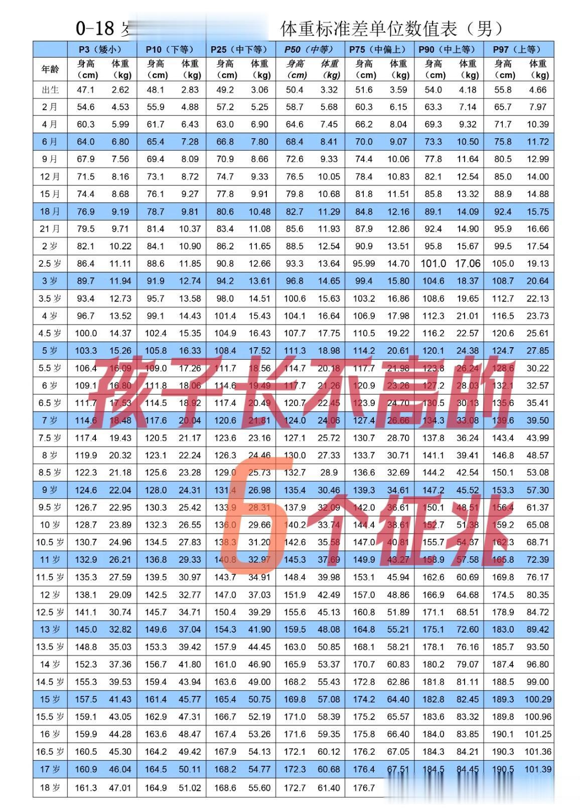 孩子长不高的6大征兆，中一条就要警惕了
 
1、长速慢！3岁-青春期前长速＜5c