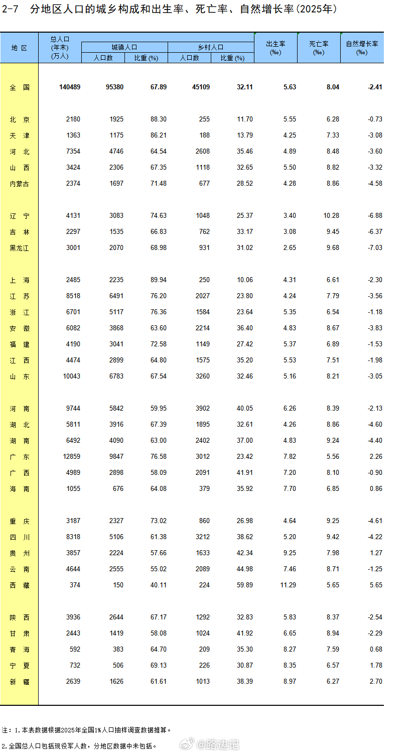 【31省份2025年人口出生率】 ​​​