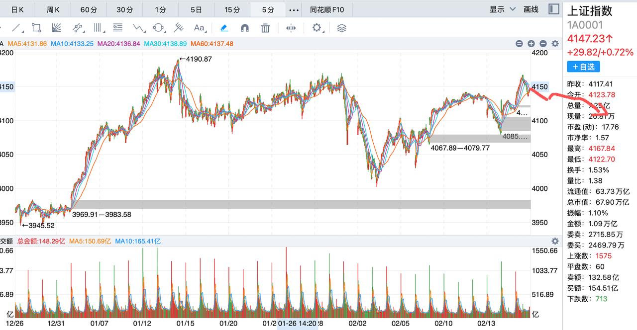 明天需要小心，周四是常规的砸盘日！今天大盘的上涨动力有枯竭迹象，很怀疑这两天的拉