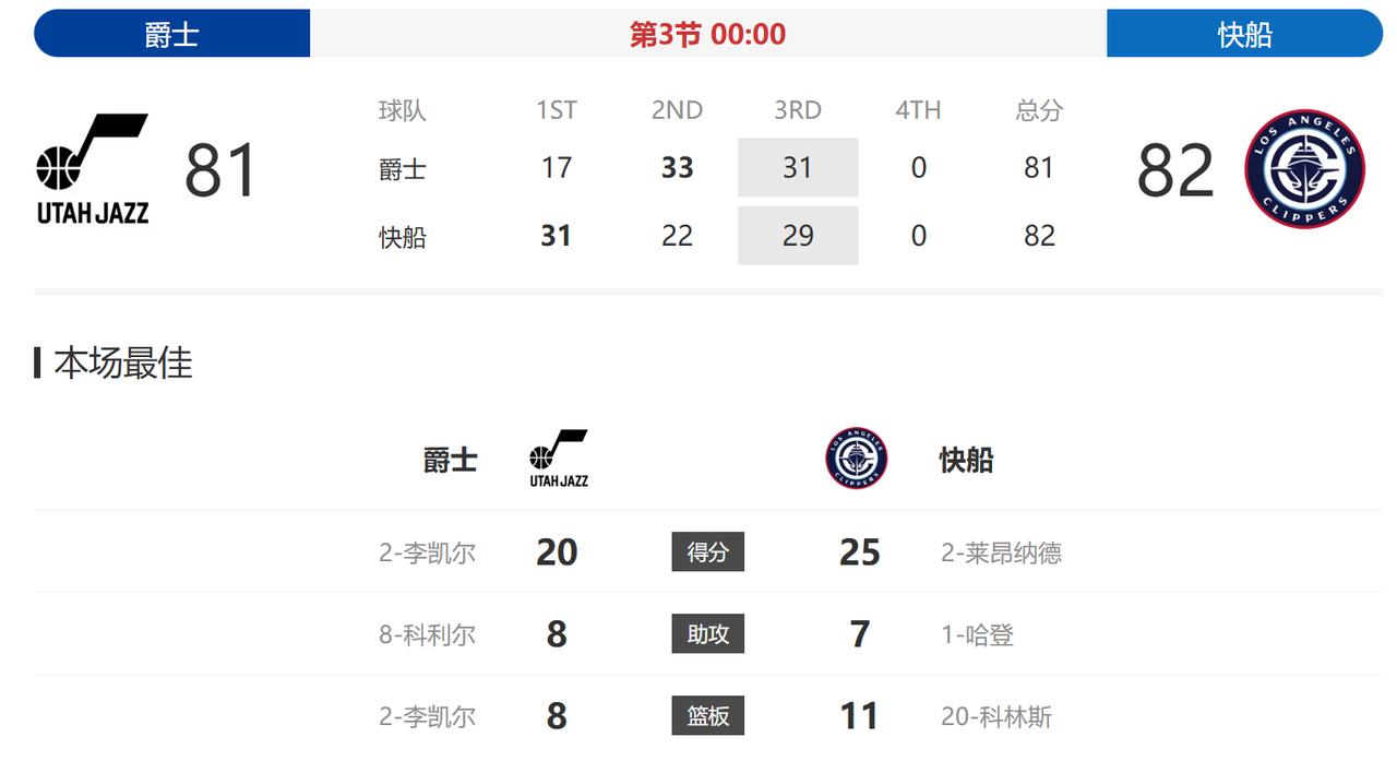 第三节结束了，快船总算还保持着1分的领先优势。除了第一节单节赢了14分，第二节、