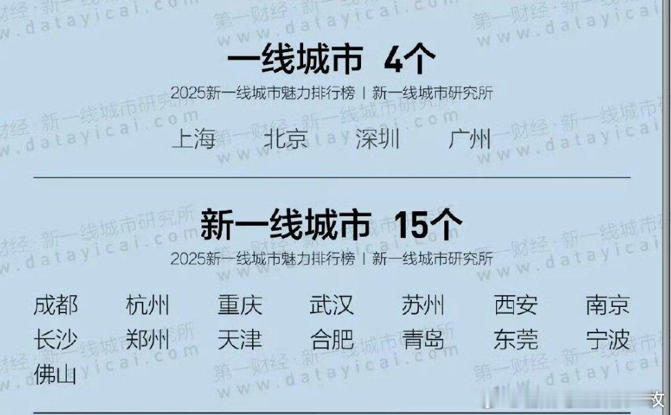 2025新一线城市官宣今年的新一线城市15个，来看看有哪些上榜吧[笑cry] ​