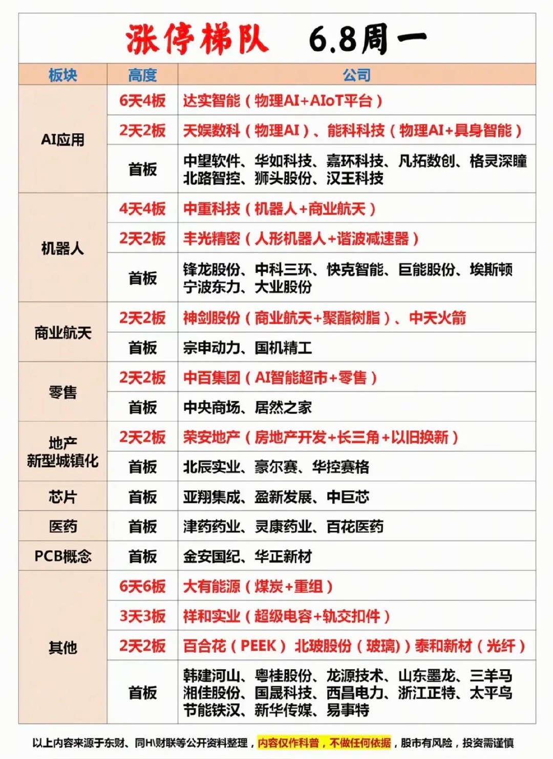 6.8周一  涨停板股票：梯队+题材+高度！应用AI      11股涨停机器人