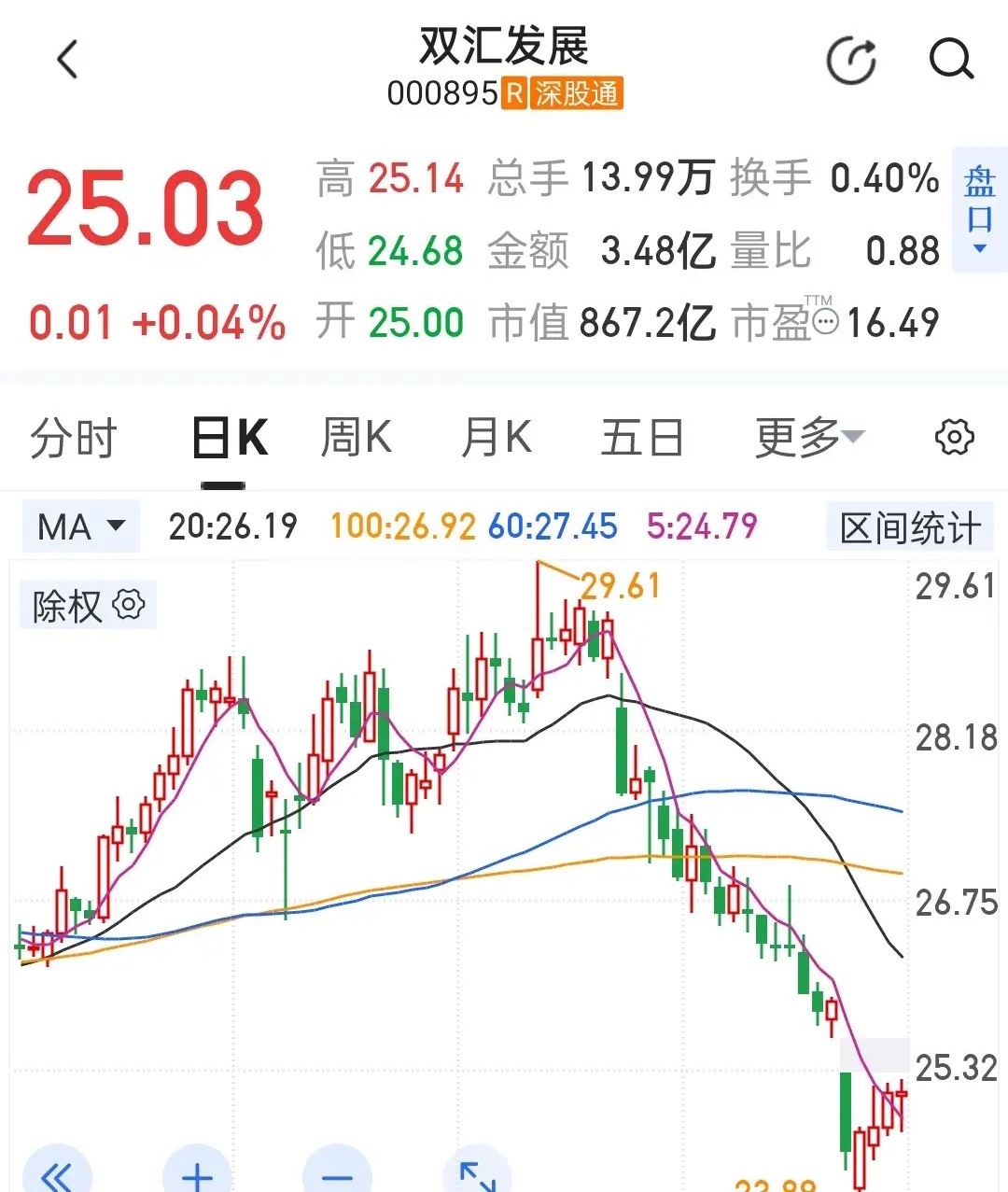 双汇发展今天走得是缩量横盘磨底，平开后在24.68—25.14元窄幅波动，收盘2