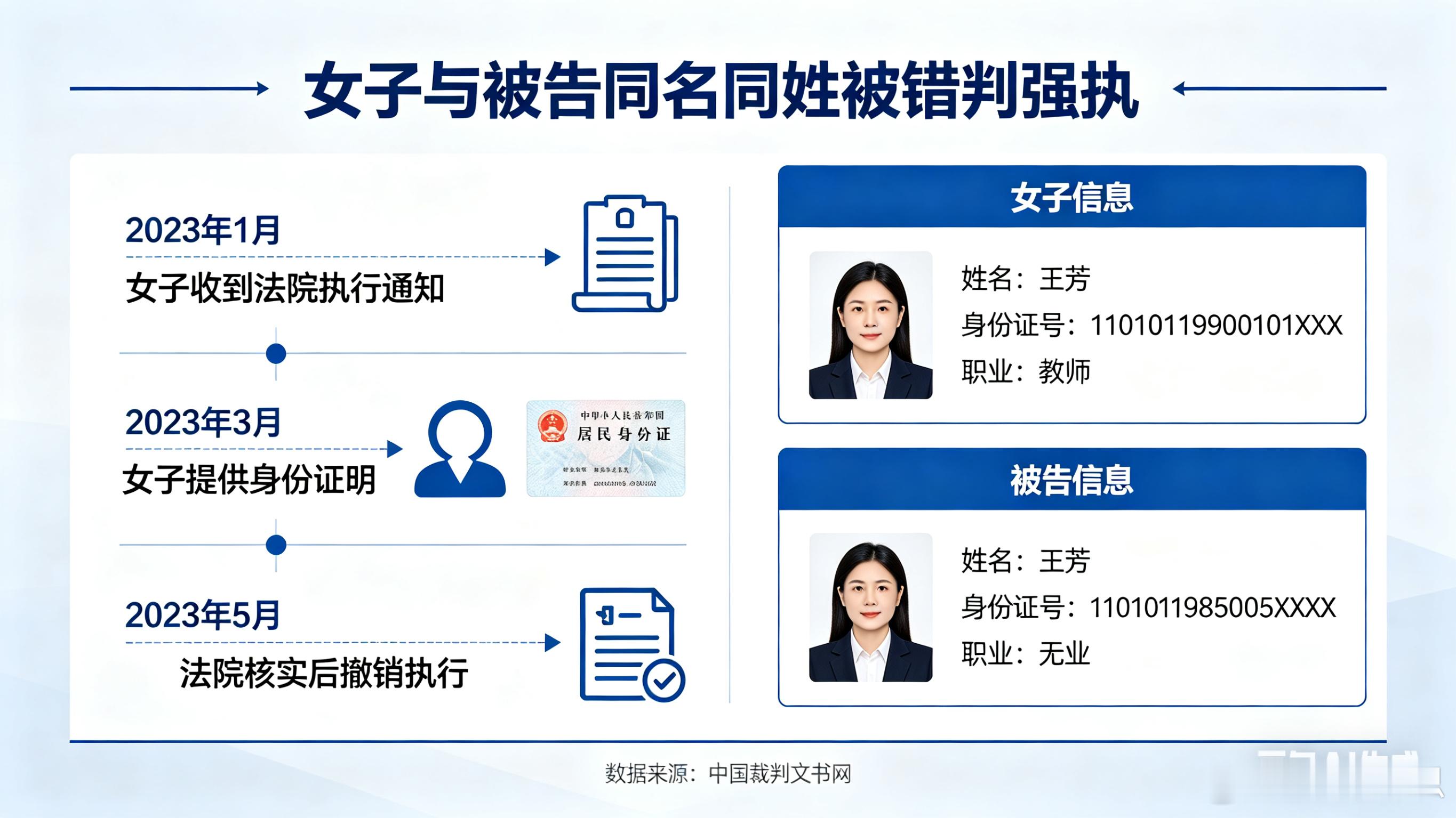 女子与被告同名同姓被错判强执太冤了！只因同名同姓，山东女子存款被千里外法院强制划