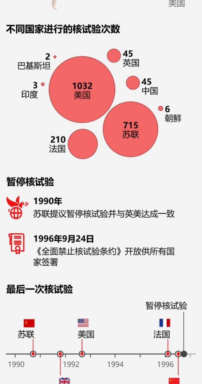 自此至1996年《全面禁止核试验条约》（《禁核试条约》）开放供签署的五十年间，全