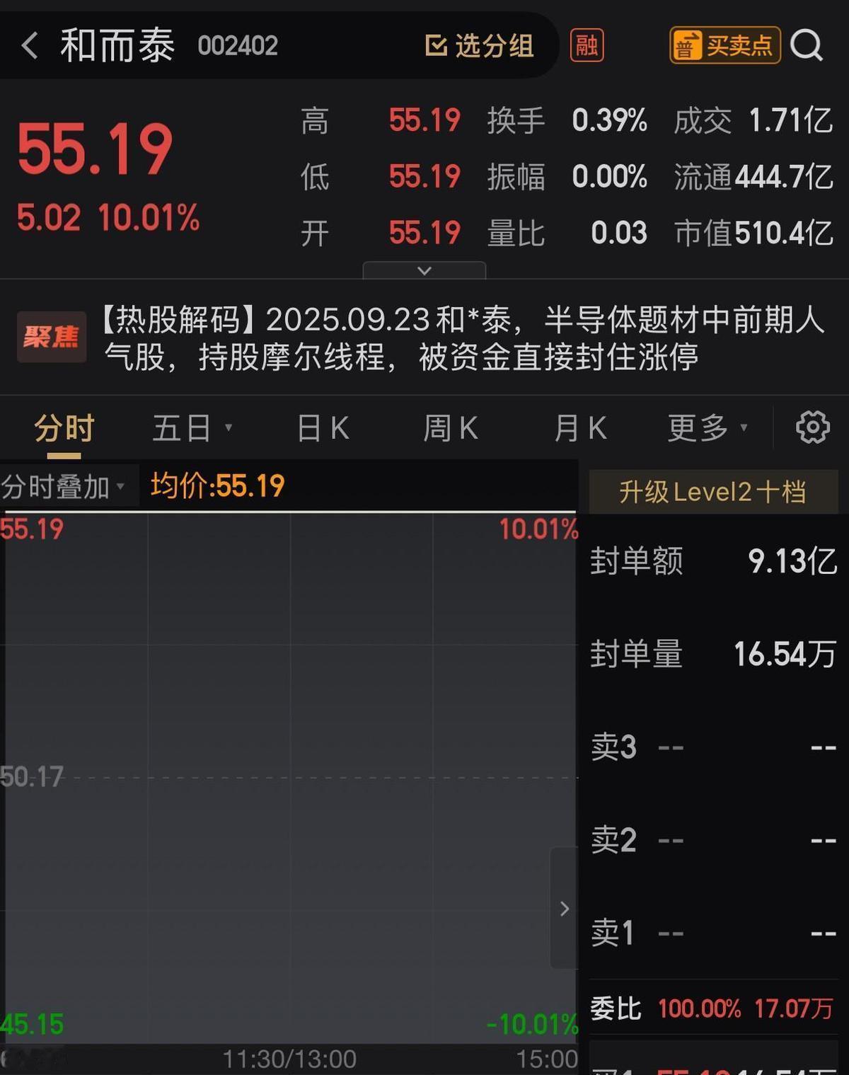 股价冲到50块又砸下来，追高的当天就亏8个点。
这过山车不是闹着玩的，说明上面压