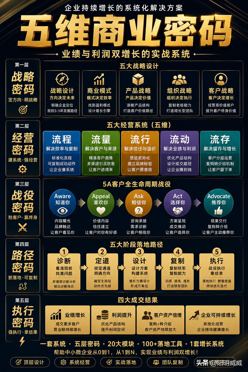 什么是5A全生命周期客户管理：

“给客户提供可感知的极致价值”
​1、让更多人