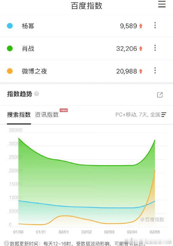 肖战杨幂百指肖战杨幂热度杨幂微博QUEEN肖战2025多部作品成绩斐然，杨幂深耕