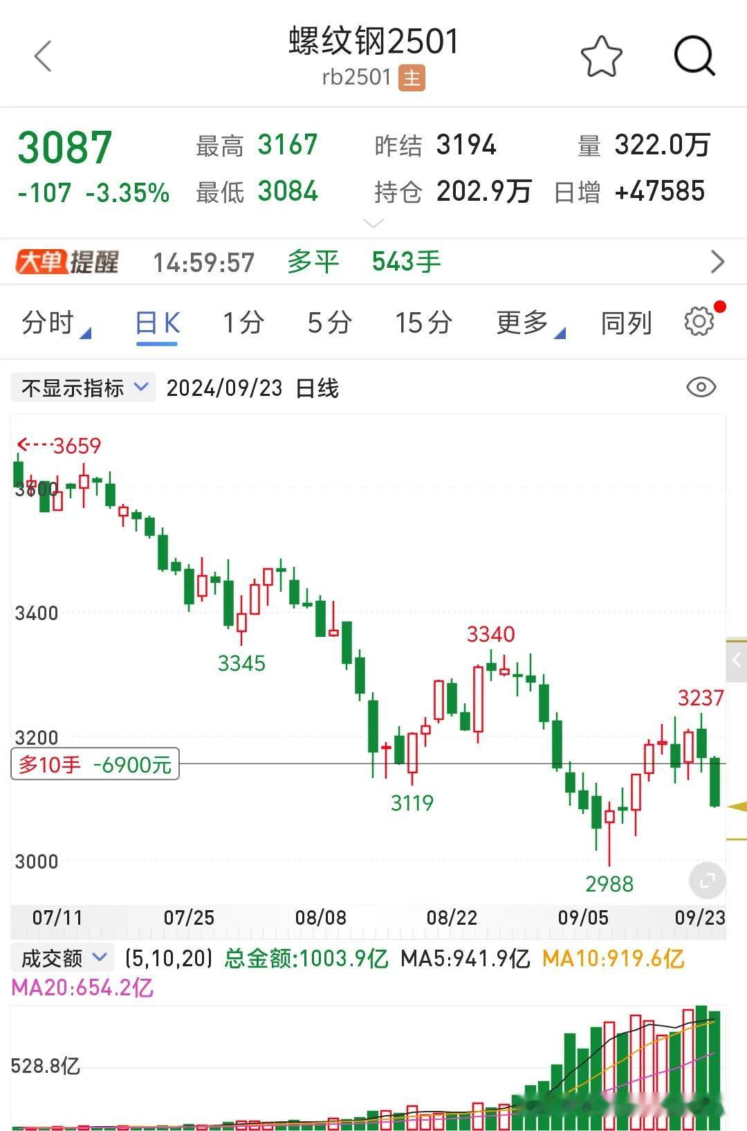 兄弟们摸底失败今晚全部平仓，重新开单这是模拟盘的单子，我从中学到了:长期下跌趋势