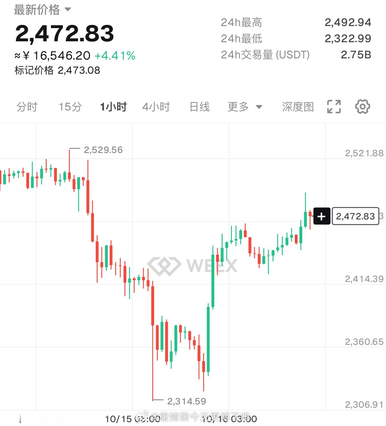 姨太在2300止跌反弹，刚刚摸到2500附近。只要周线能收在2550上方，就是底