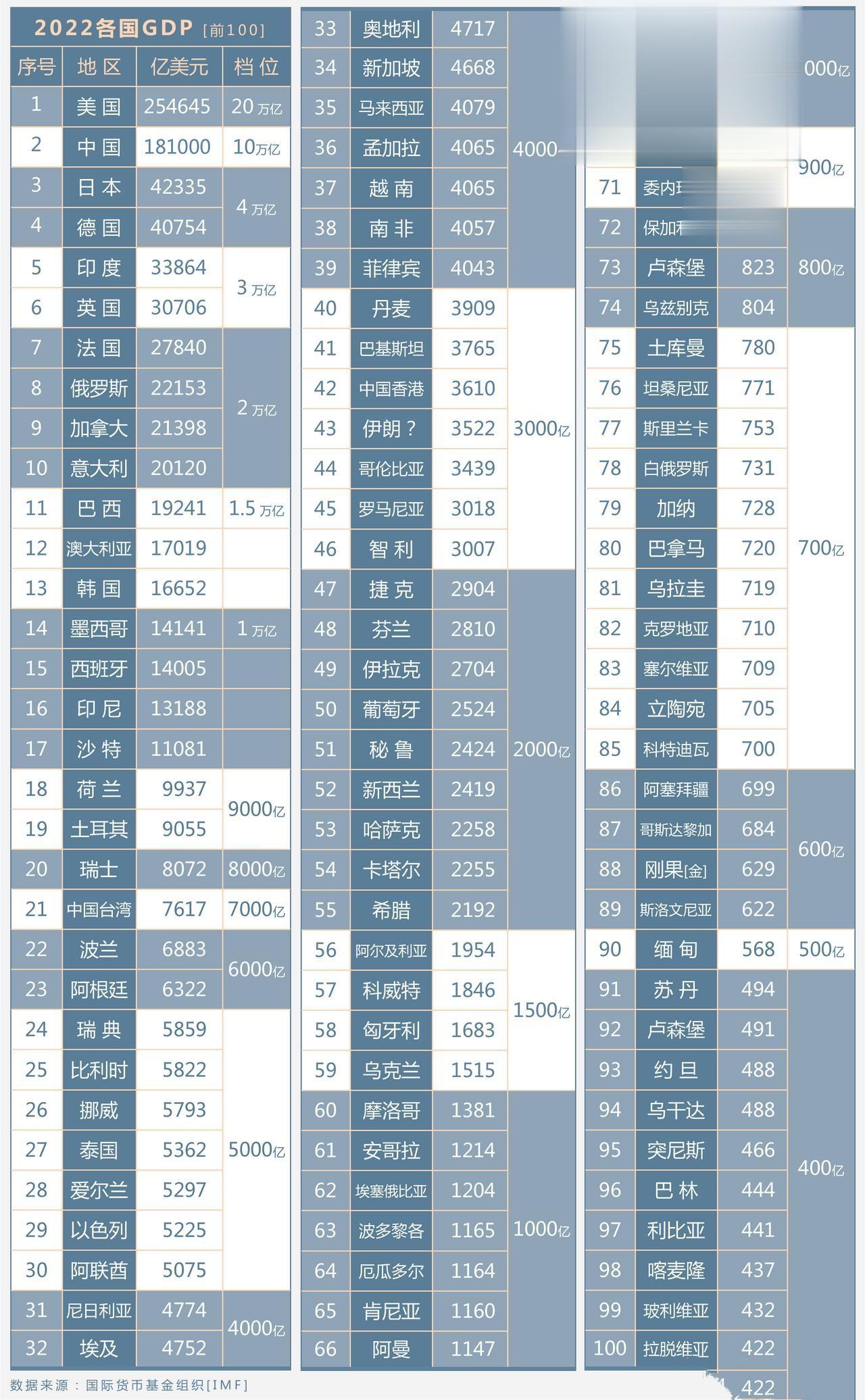 2022年全球最富的十个国家

1、  美国：254645亿美元
2、  中国：