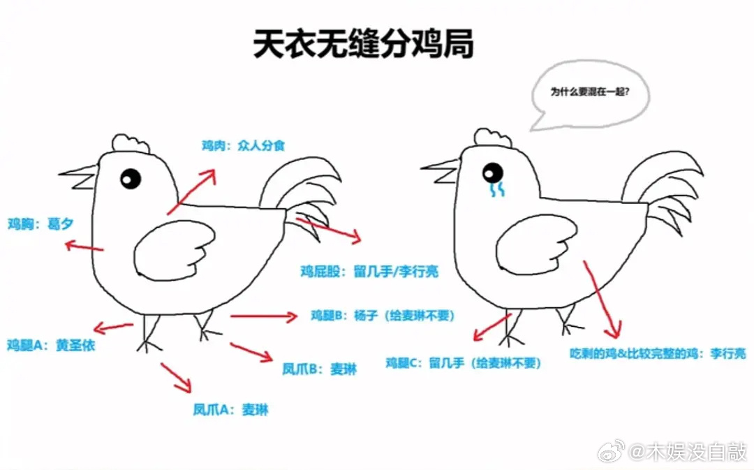 疑似黄圣依麦琳吵架路透 图解麦琳分食熏鸡名场面，如图所示👇 再见爱人[超话] 