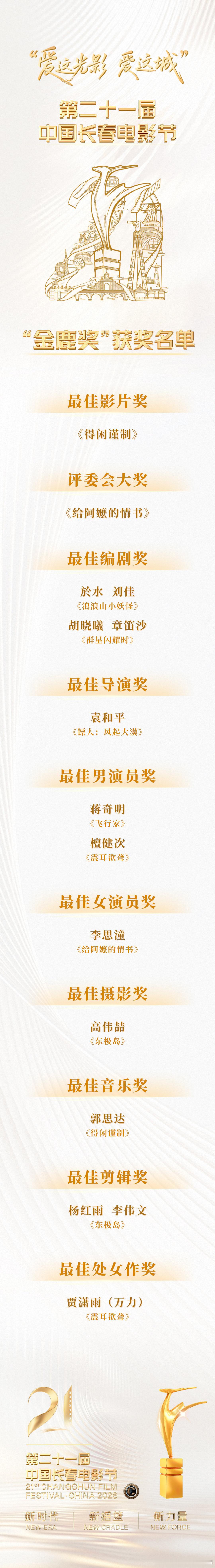 【檀健次获长春电影节最佳男演员】蒋奇明获长春电影节最佳男演员 8月28日，分别凭