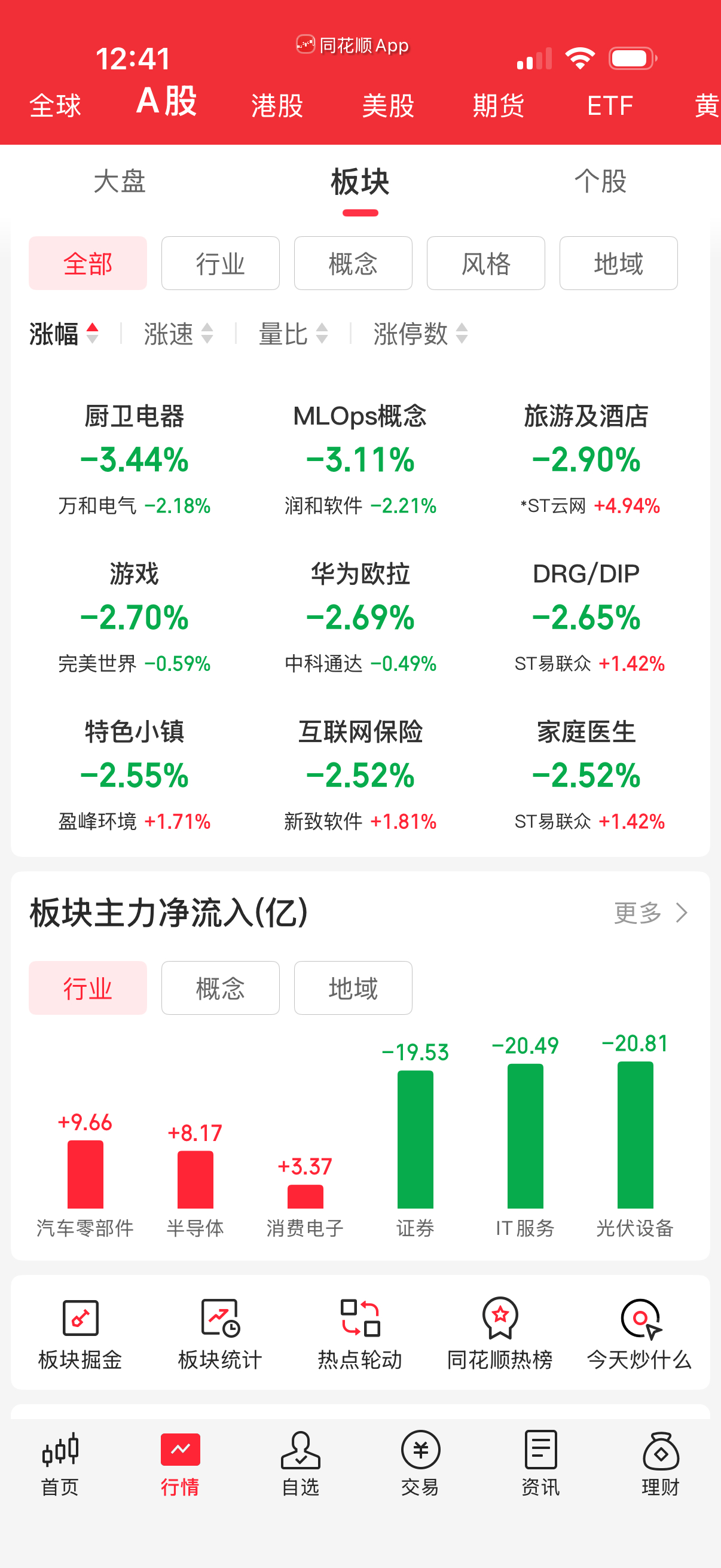 个股下跌4100个，好在跌幅比昨天涨幅小一些，好歹有剩差价。 