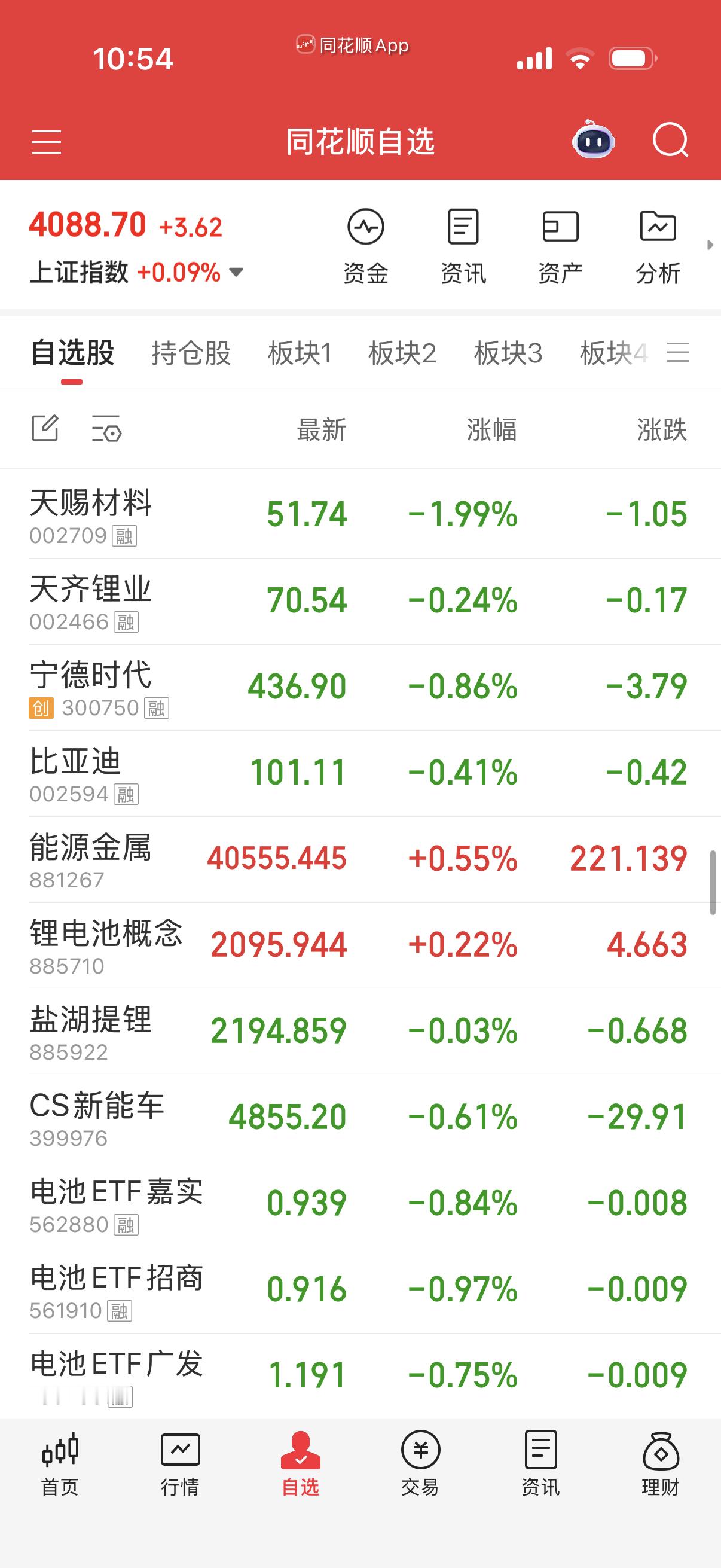 能源金属电池前几天涨多了歇两天再看，要是大跌也可以买点明天做踢。小跌就算了。 