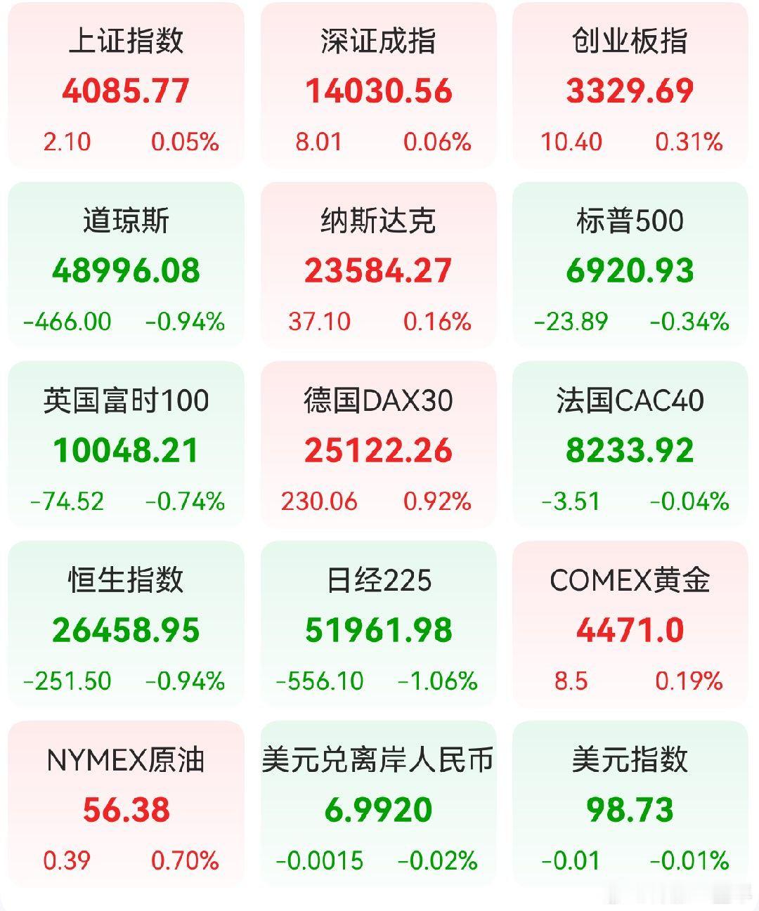 A股 昨日，全球主要市场指数情况 
