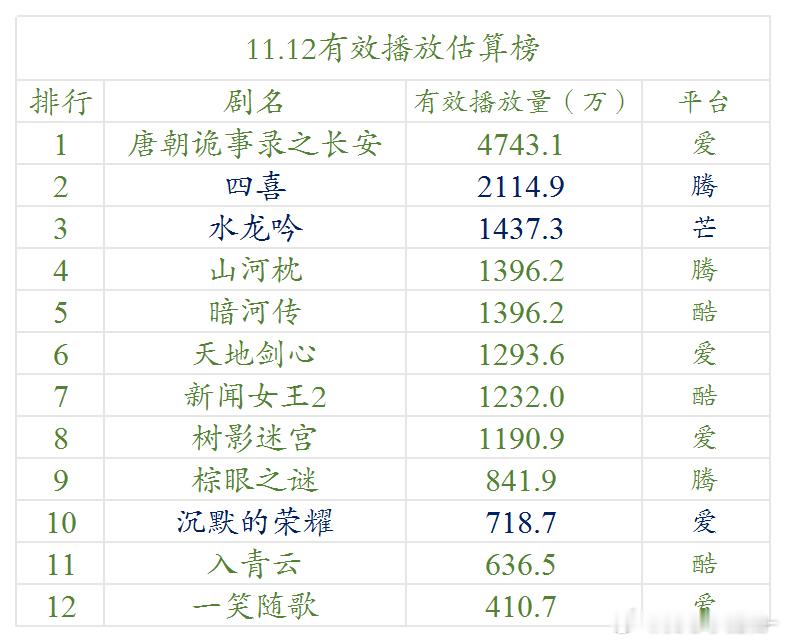 11.12云合估算播放量 