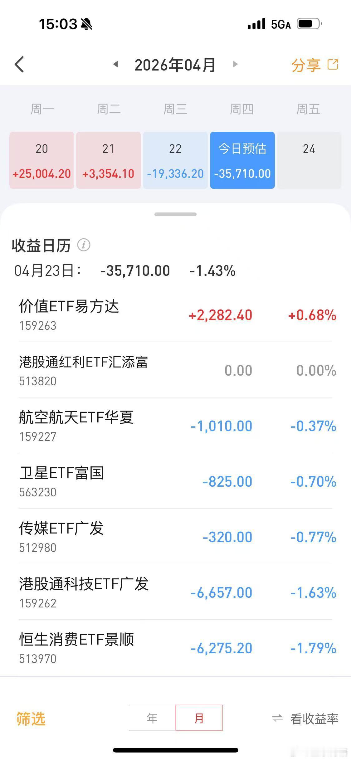 博格今天ETF账户巨亏3.6万，本周收益直接反绿~这个就是重仓港股ETF的代价。
