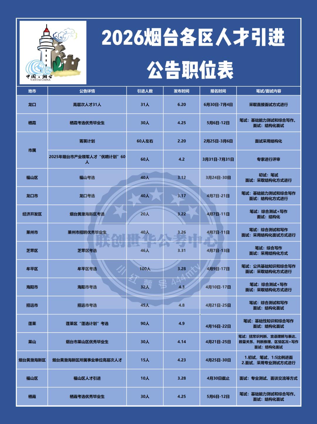 2026烟台各区人才引进公告职位表