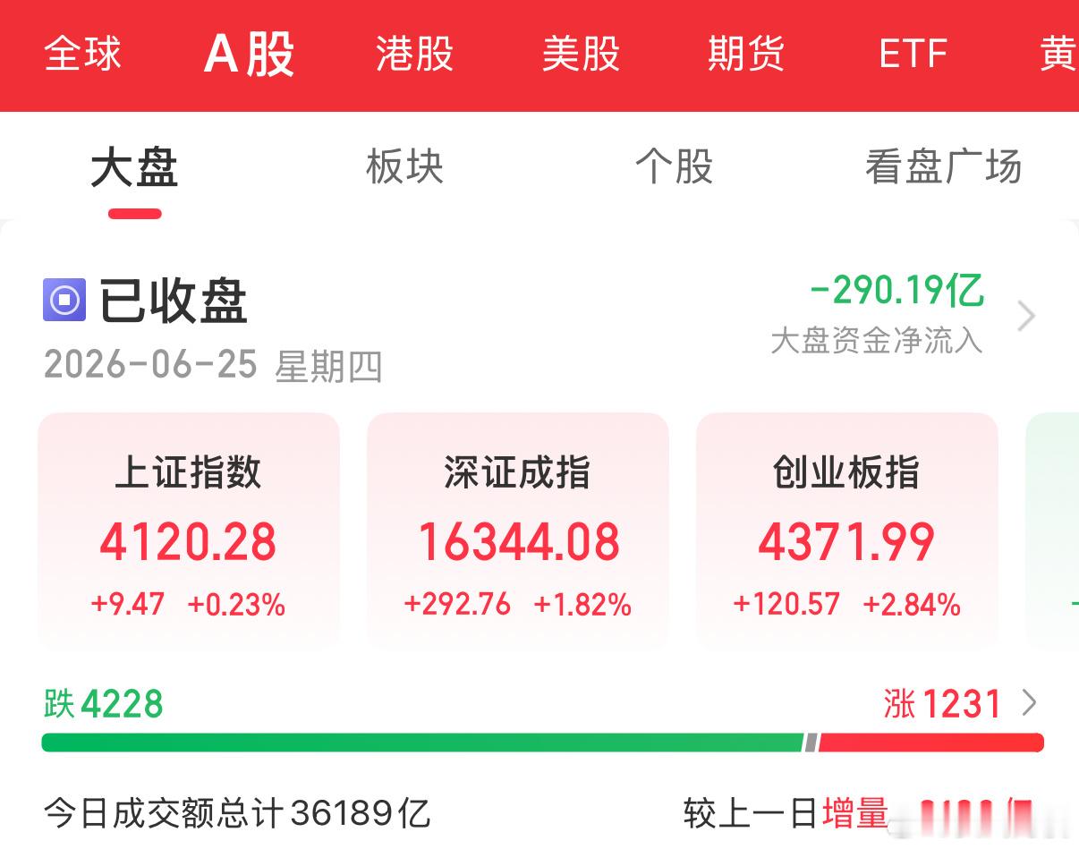 又是4300+股票待涨的一天，这样的情况已经连续2个月了，市场80%的股票流动性