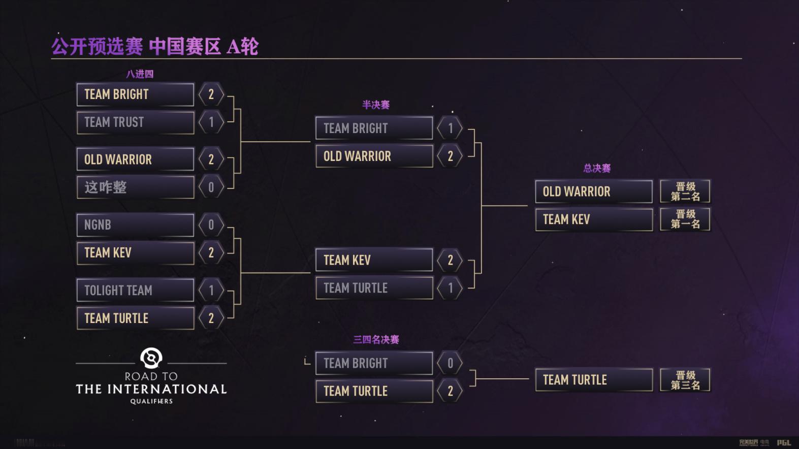 #DOTA2##TI13#TI13中国区公开预选赛A轮赛果出炉，三支晋级预选赛的