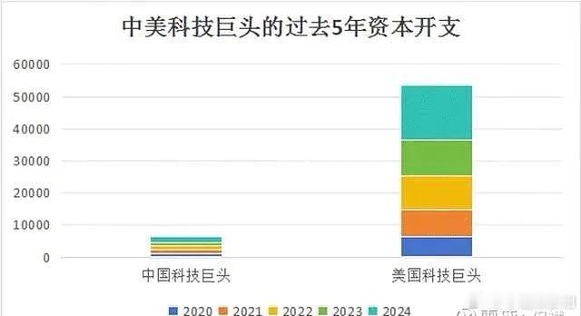 中美科技巨头过去5年投资1. 核心结论过去5年，美国科技巨头的资本开支规模远超中