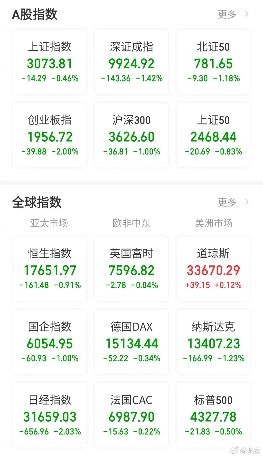 【今日看盘】有利好也有利空，但最终，利好抵不过利空。所谓的利好，指的是证监会上周