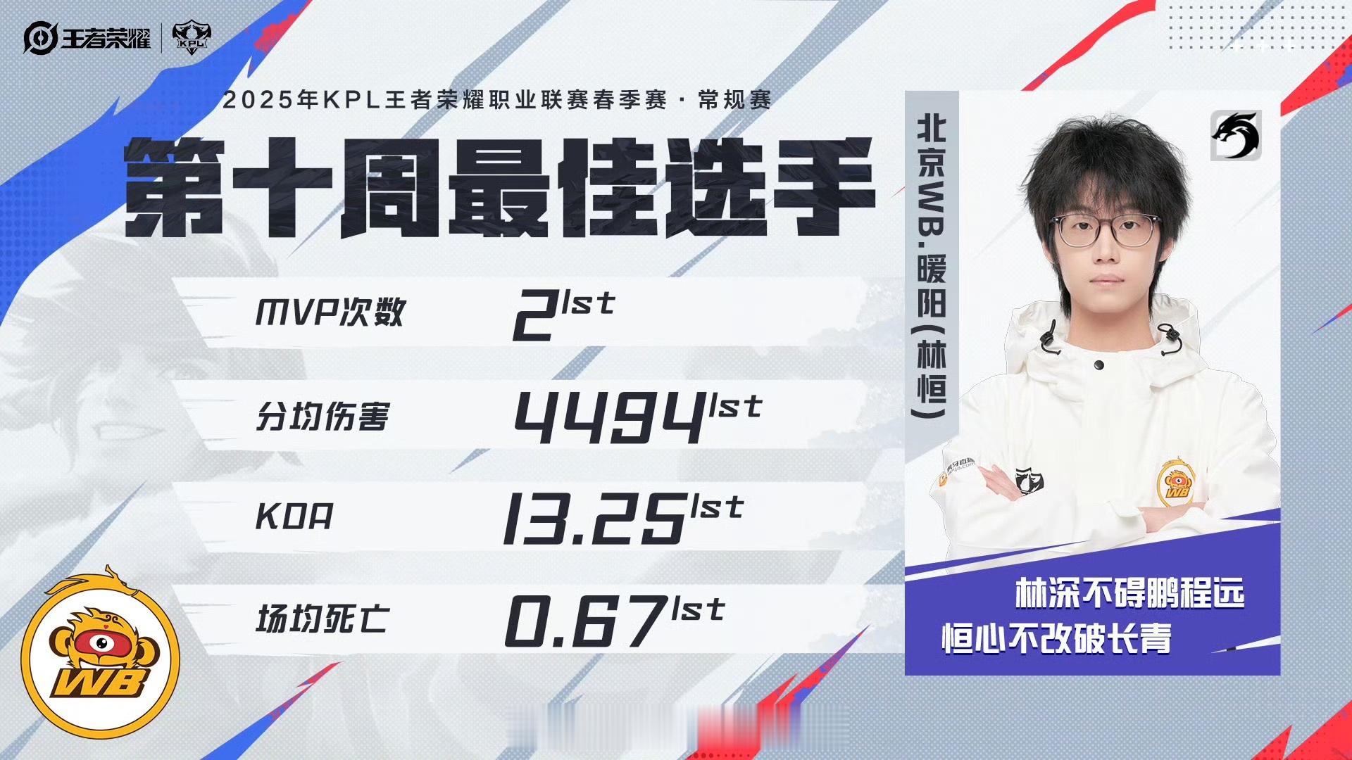 暖阳获第十周最佳选手 恭喜暖阳获第十周最佳选手，再接再厉！ ​​​