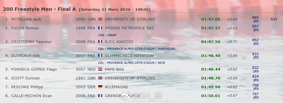 Giant Open 第二天决赛男50自：🇫🇷Maxime Grousset
