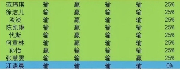你的意思是截至目前胜率仍旧为0的江语晨才是究极一站到底体质吗…到底是谁允许芒果让