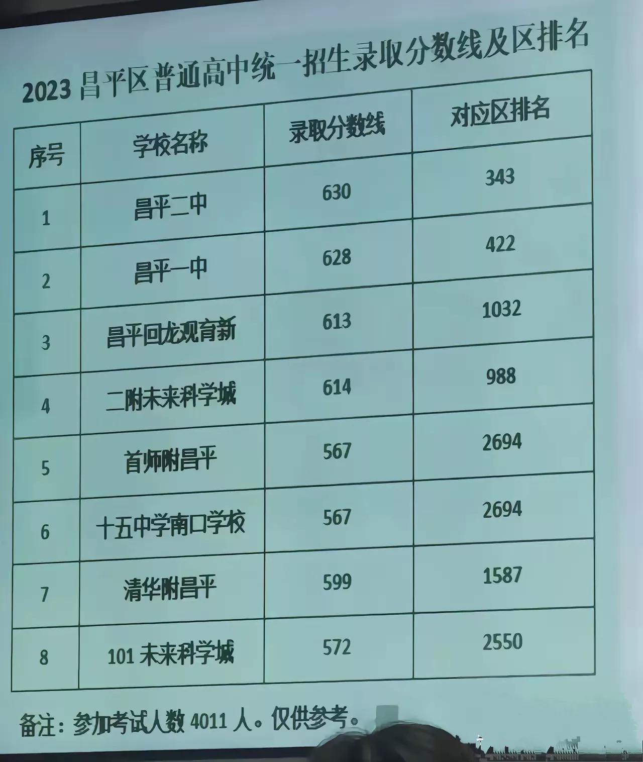 昌平高中录取分数及位次今年会有变化吗？昌平二中由于有回龙观大量码农的贡献已经跃居