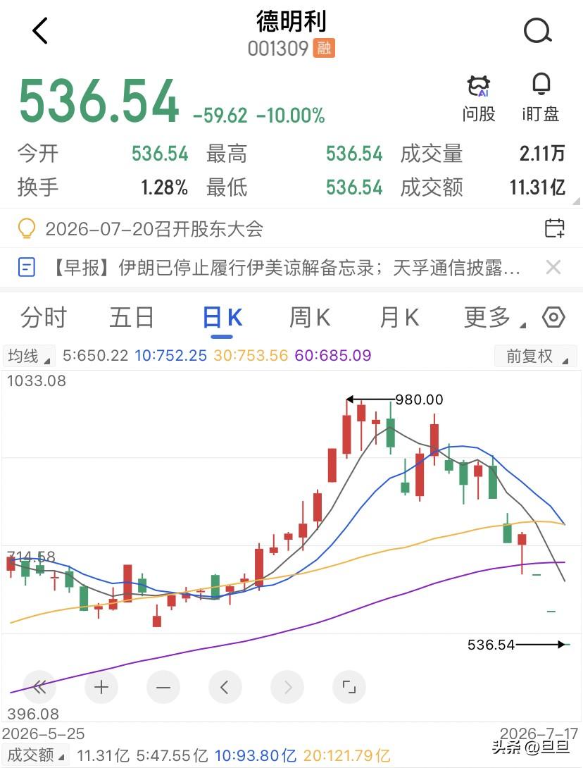 纳指没崩，A股科技先跪了，别去怪国内政策不给力，也别甩锅给什么获利盘出逃了。7月