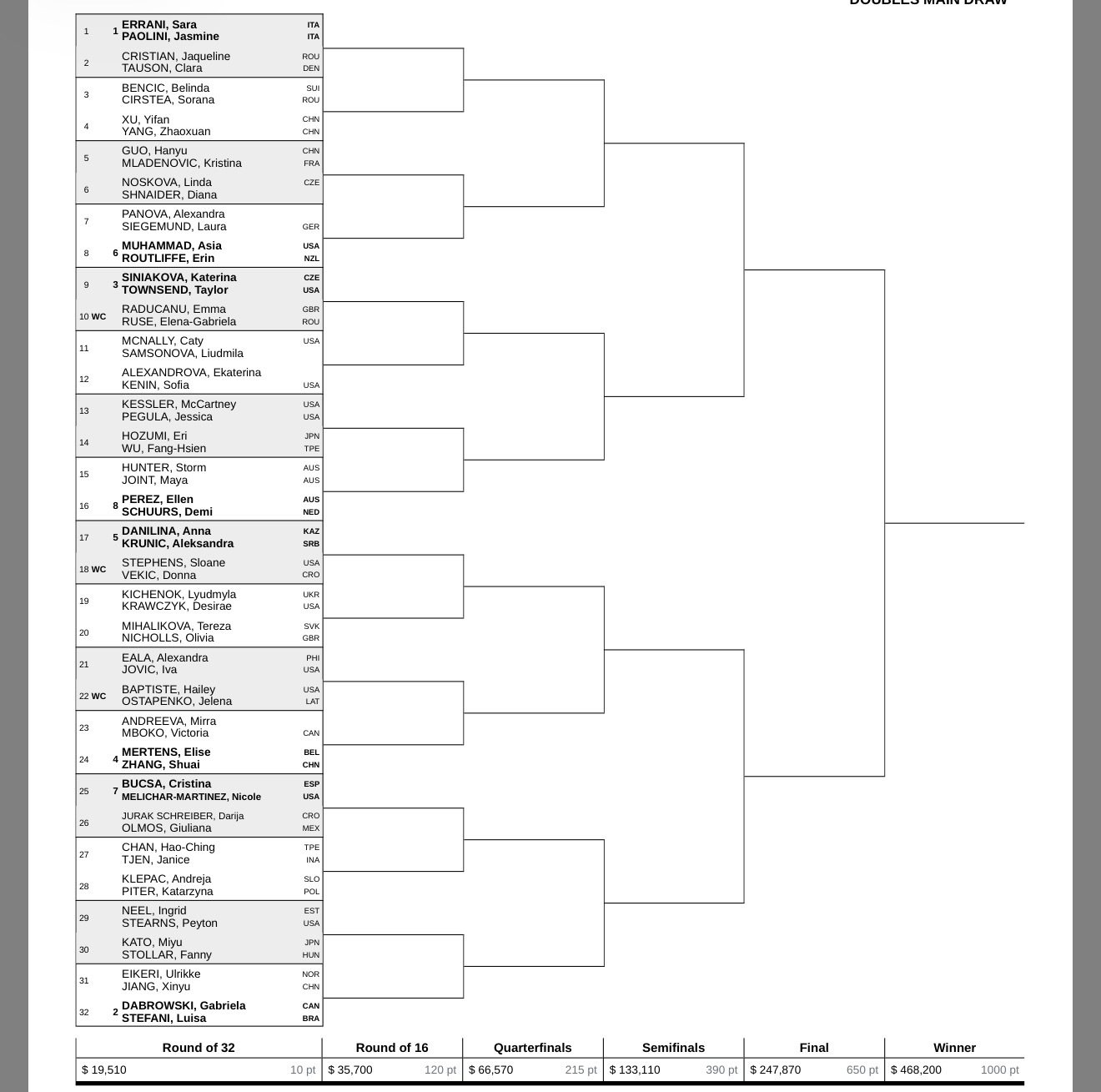 网坛风云 印第安韦尔斯1000赛女双签表出炉埃拉尼/鲍利尼、达波罗斯基/史蒂芬尼