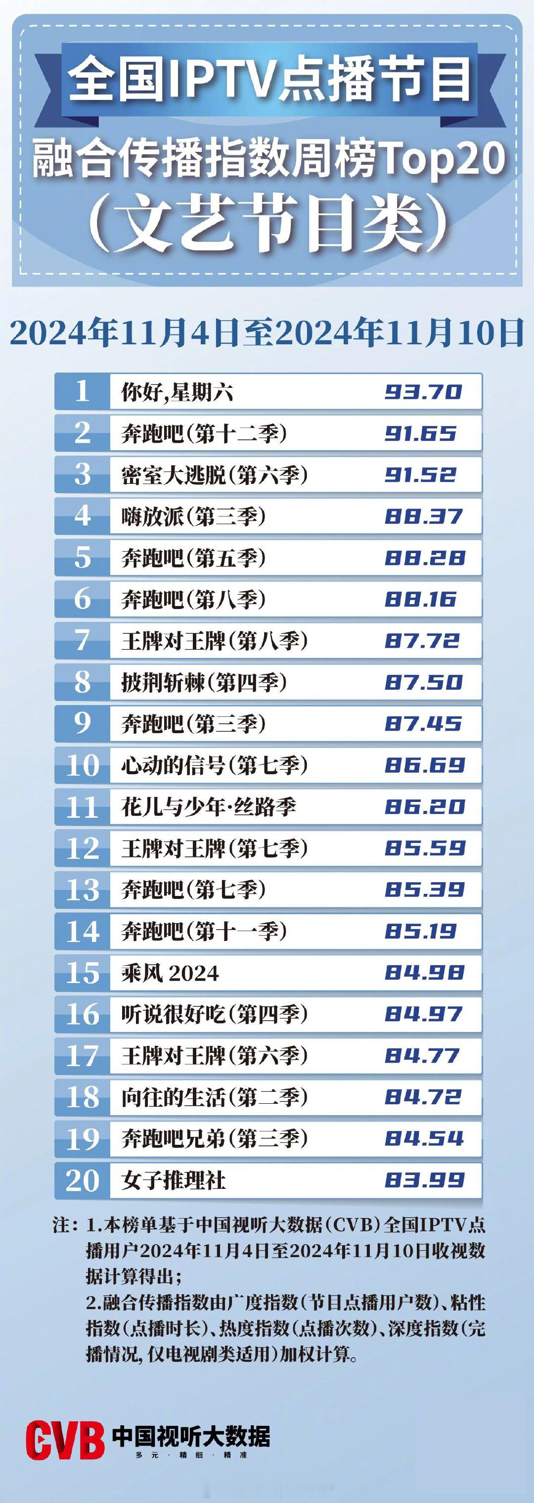 2024年11月04日-11月10日中国视听大数据CVB全国IPTV点播节目融合