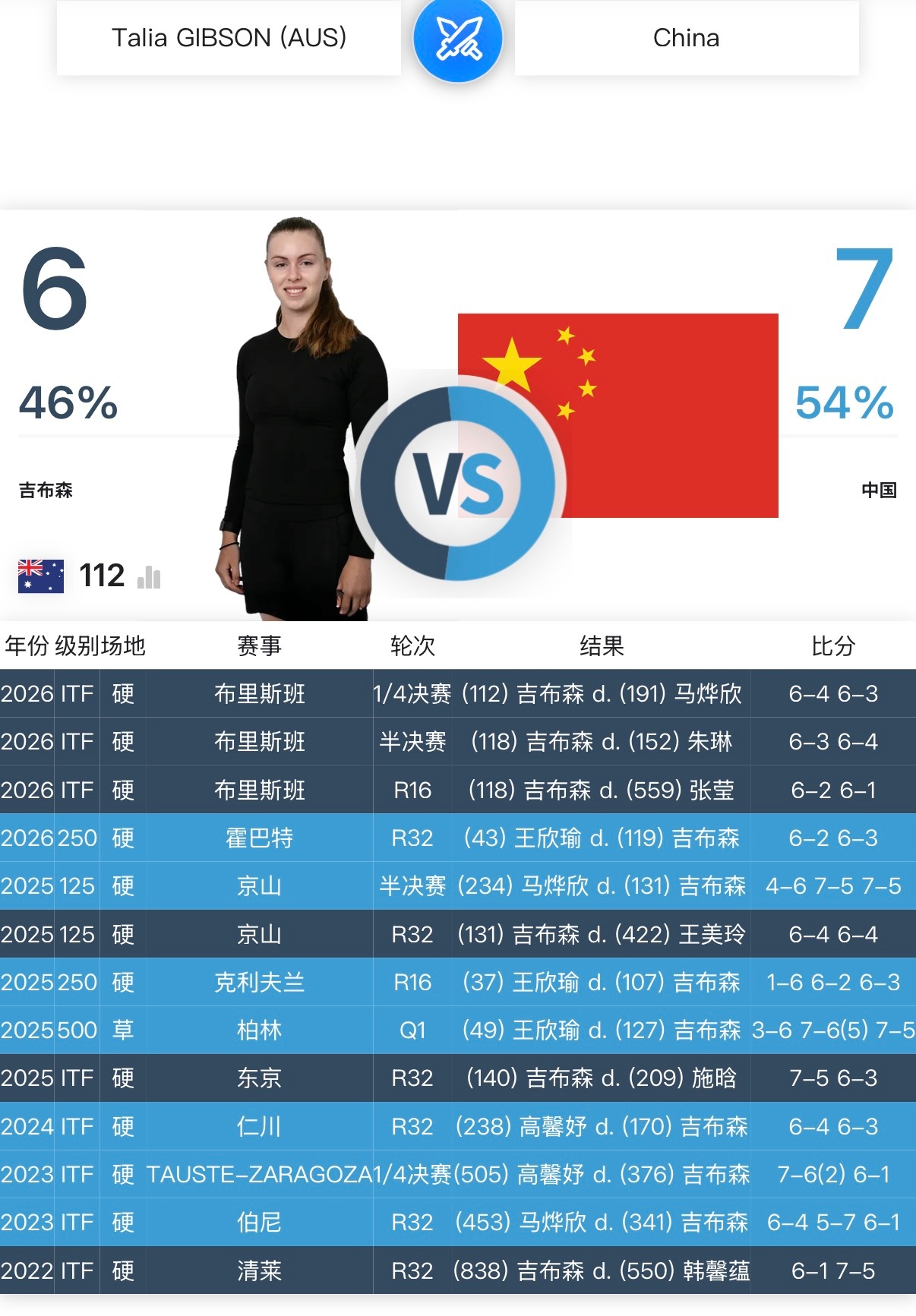 本周印第安维尔斯1000赛 的大黑马吉布森，提起她的名字大家会首先想到哪场比赛？