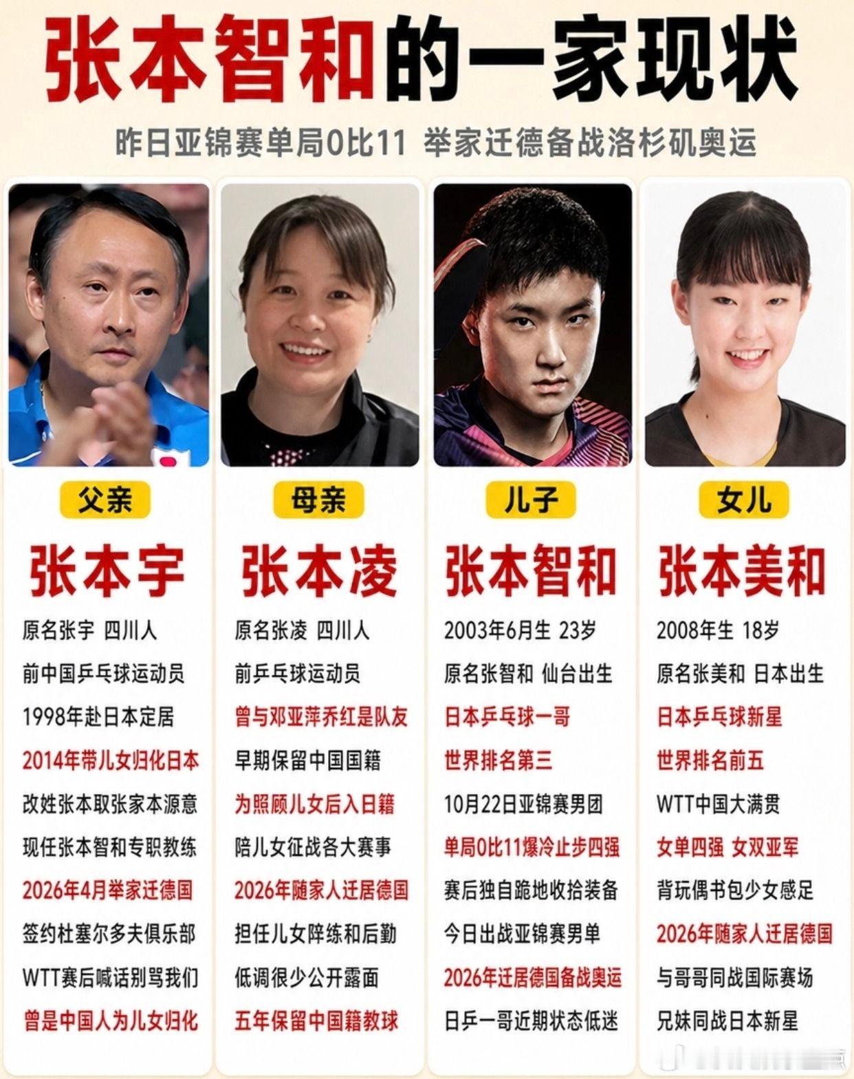 张本智和一家现状，全家迁居德国备战奥运！张本智和 张本美和 张本宇 张本凌 乒乓